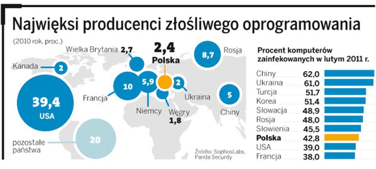 Najwięksi producenci złośliwego oprogramowania.