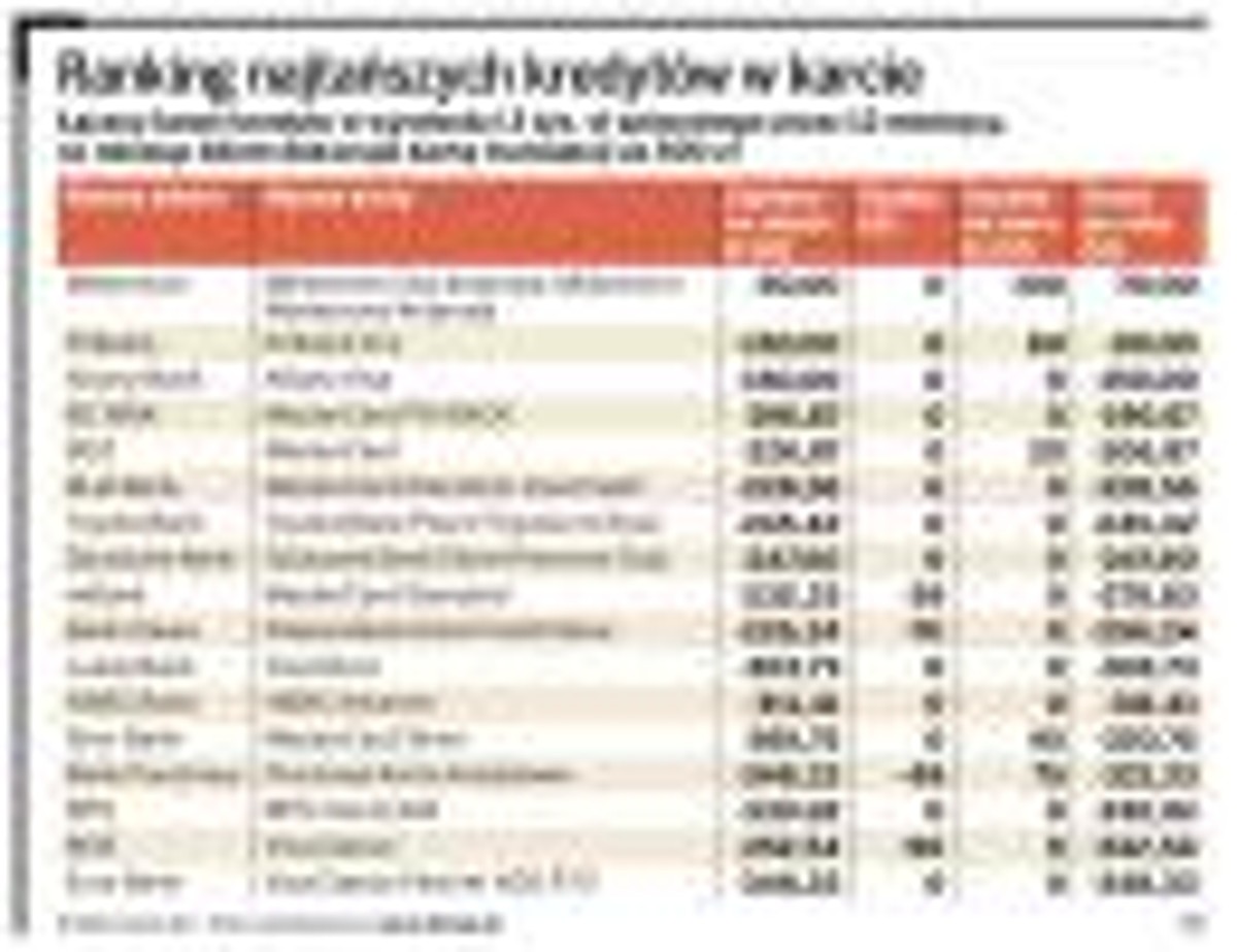 Ranking najtańszych kredytów w karcie