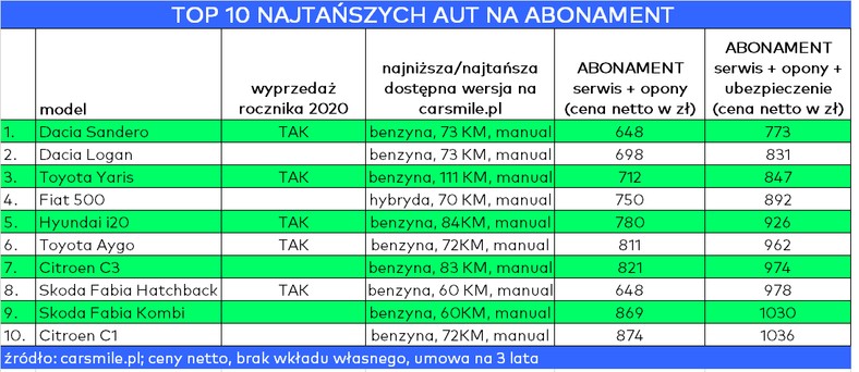 TOP 10 najtańszych modeli aut na abonament - luty 2021