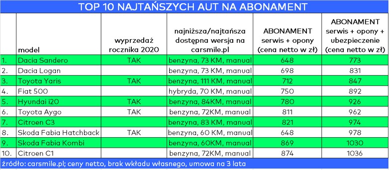 TOP 10 najtańszych modeli aut na abonament - luty 2021