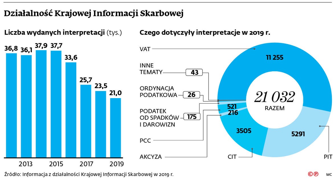 Działalność Krajowej Informacji Skarbowej