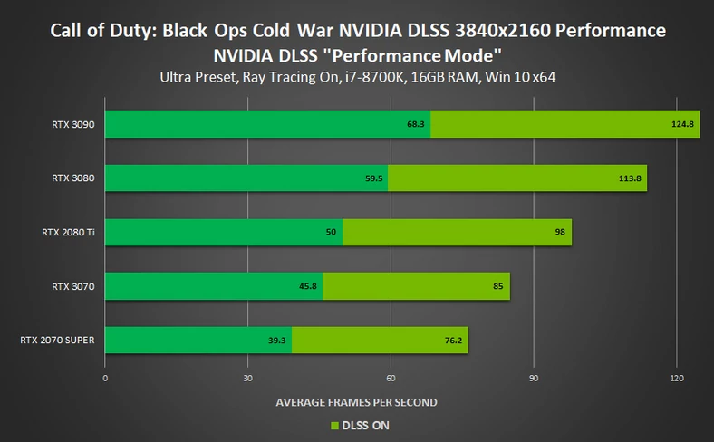 Wydajność w Call of Duty: Black Ops Cold War z DLSS