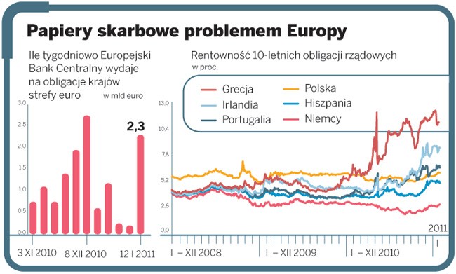 Papiery skarbowe problemy Europy