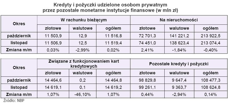 Kredyty i pożyczki udzielone osobom prywatnym przez pozostałe instytucje finansowe