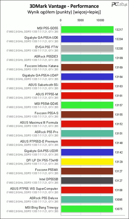 Stawka jest bardzo wyrównana; gorsze pozycje zajmują obie płyty z mostkiem NVIDIA NF200