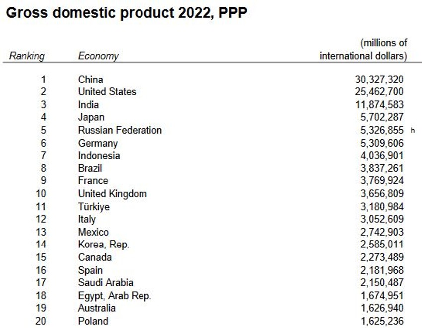 Top 10 najvećih ekonomija sveta prema ažuriranim podacima Svetske banke