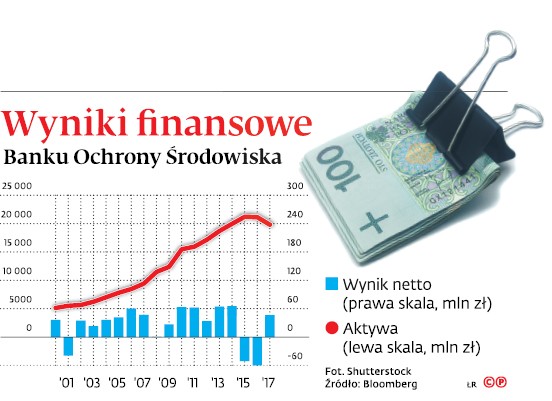 Wyniki finansowe Banku Ochrony Środowiska