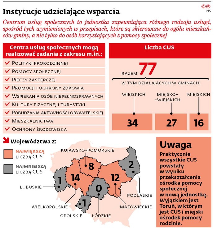 Instytucje udzielające wsparcia