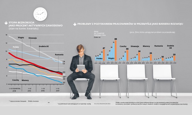 Wkrótce będziemy walczyć o pracowników nawet z Niemcami? Podwyżki płac to kwestia czasu