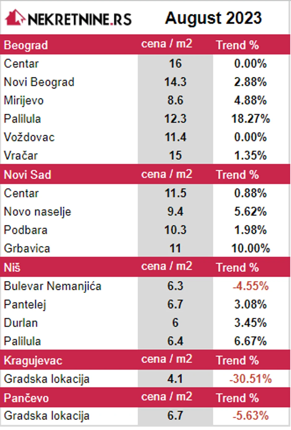 Prosečne cene izdavanja u avgustu