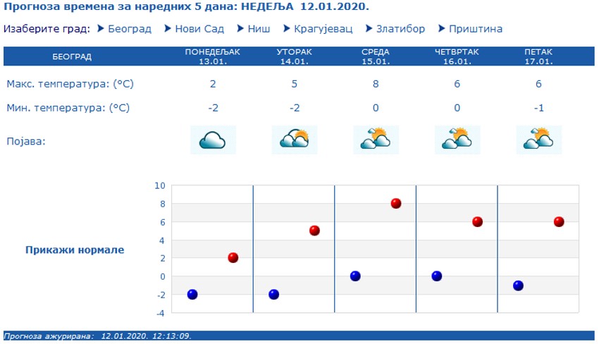 Vremenska prognoza za narednih pet dana