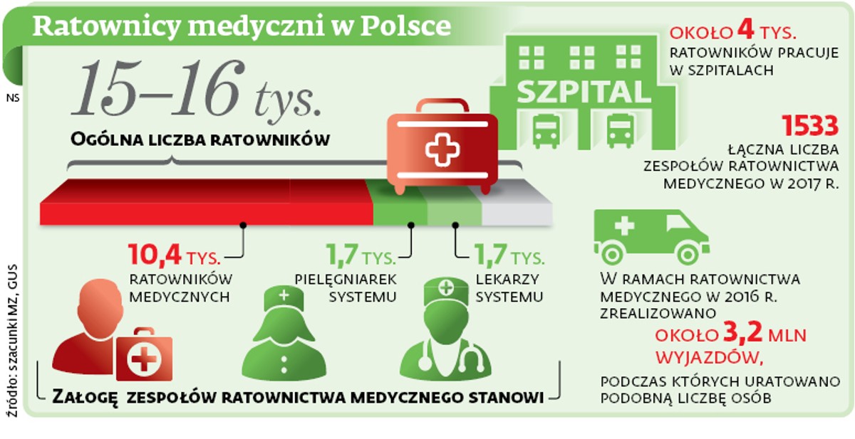 Ratownicy medyczni w Polsce