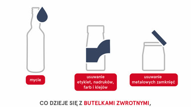 Zwrotka się opłaca! Co się dzieje z butelkami zwrotnymi? [INFOGRAFIKA]