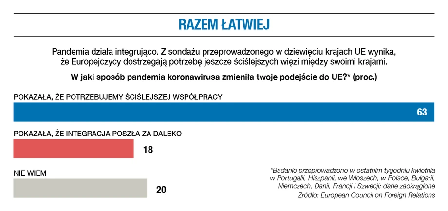 Czy koronawirus zmienił podejście do UE?