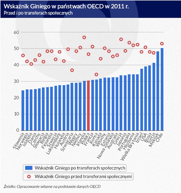 Wskaźnik Giniego w państwach OECD, infografiki Dariusz Gąszczyk