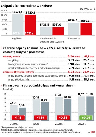 Odpady komunalne w Polsce