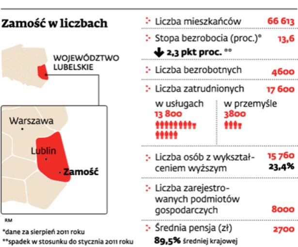 Zamość w liczbach