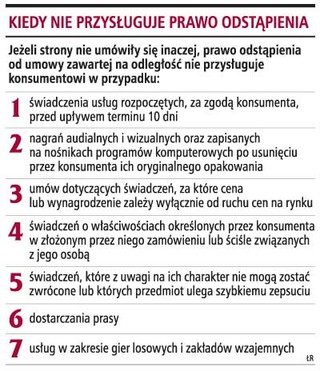 Konsumentowi nie zawsze przysługuje prawo odstąpienia