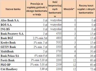 Wizyty w bankowym okienku mogą kosztować ponad 700 zł