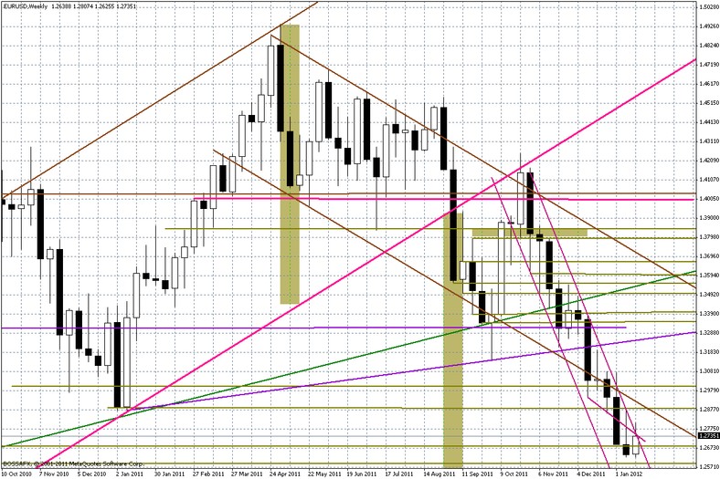 Wykres: Notowania tygodniowe EUR/USD