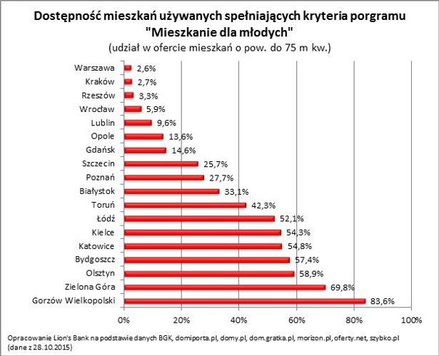 Dostępność mieszkań używanych w MdM