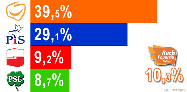 Wybory 2011: najnowszy sondaż - PO zdecydowanie wygrywa, Palikot przed SLD