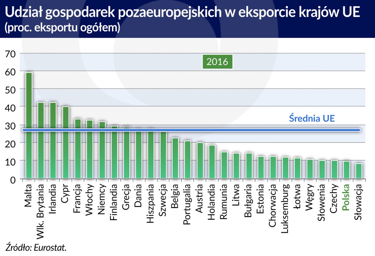 Udział krajów pozaeuropejskich w eksporcie krajów UE