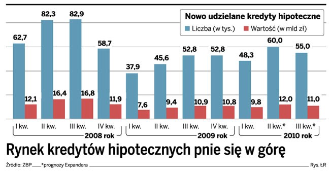 Rynek kredytów hipotecznych pnie się w górę