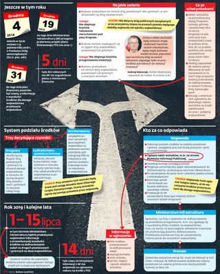 Fundusz Dróg Samorządowych – 36 mld zł na dekadę