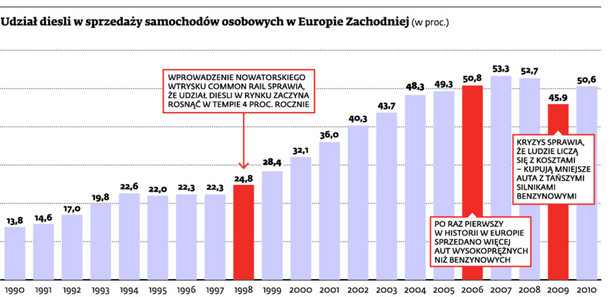 Udział diesli w sprzedaży samochodów osobowych w Europie Zachodniej (w proc.)