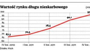 Wartość rynku długu nieskarbowego (mld zł)