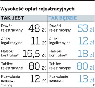 Drożej za prawo jazdy i rejestrację