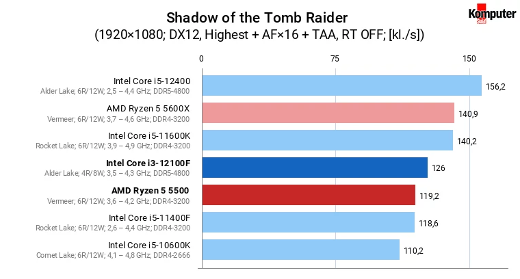 Intel Core i3-12100F vs AMD Ryzen 5 5500 – Shadow of the Tomb Raider