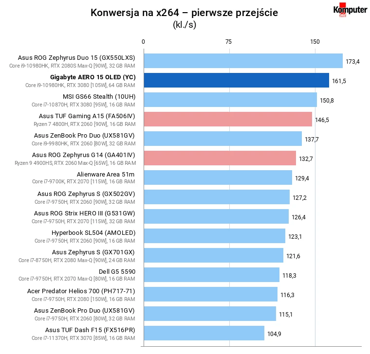 Gigabyte AERO 15 OLED (YC) – Konwersja na x264 – pierwsze przejście