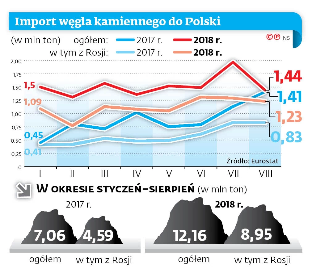 W Polsce zalega węgiel. Import z Rosji jest dwa razy wyższy niż rok temu -  GazetaPrawna.pl