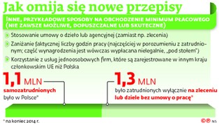 100 zł kary za minutę spóźnienia? Tak firmy obchodzą stawkę godzinową
