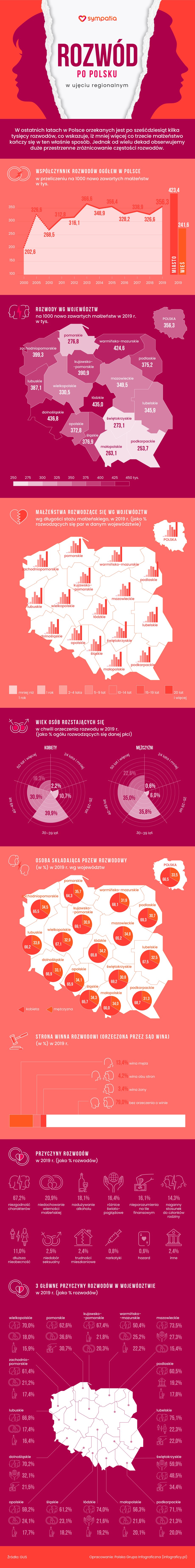 Rozwody po Polsku [INFOGRAFIKA]