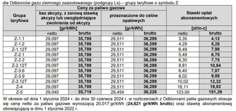 Podwyżki cen gazu