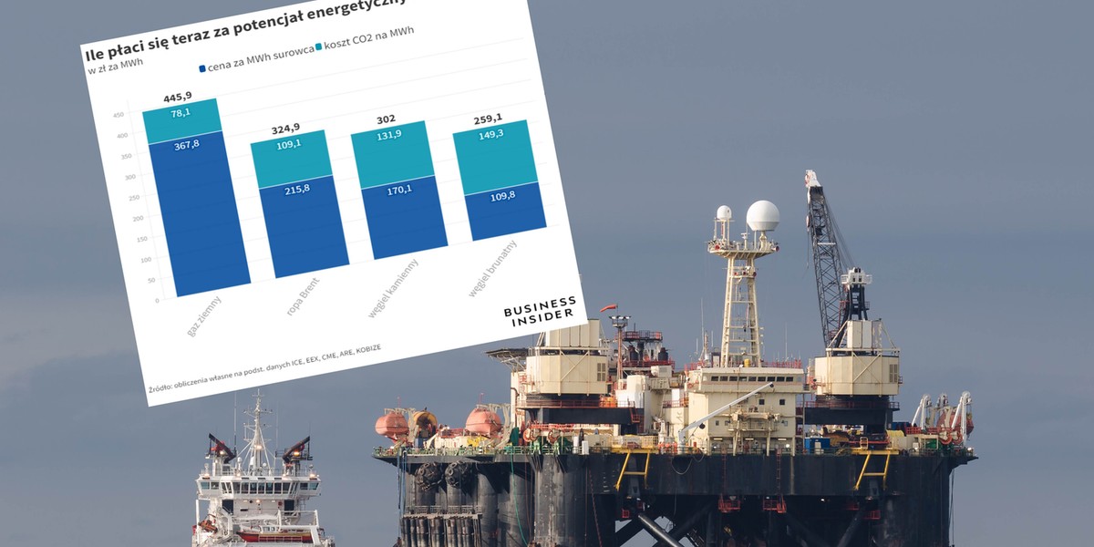 Gaz potaniał o aż 41 proc. w dwa tygodnie, ale i tak wciąż jest najdroższym źródłem energii.