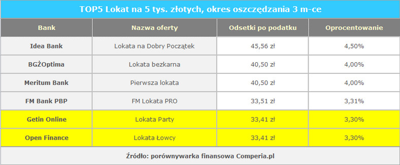 TOP5 Lokat na 5 tys. złotych, okres oszczędzania 3 m-ce