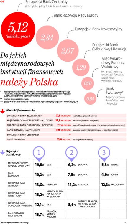 Do jakich międzynarodowych instytucji finansowych należy Polska