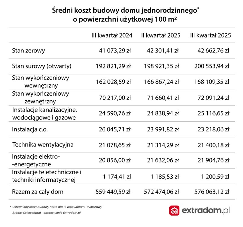 Koszt budowy domu 2025