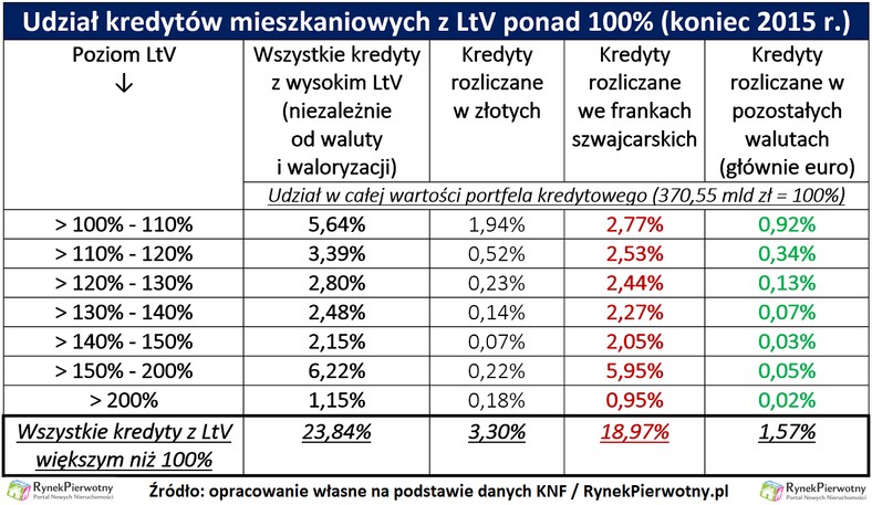 Udział kredytów mieszkaniowych z LtV ponad 100 proc. (koniec 2015 r.)