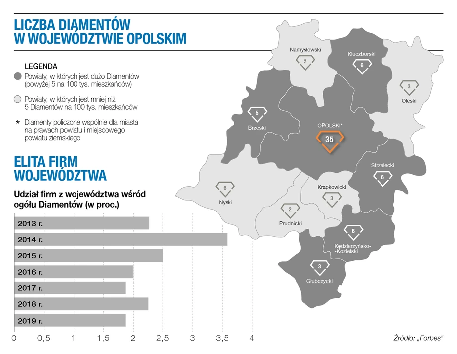 Diamenty Forbesa 2021 - woj. opolskie