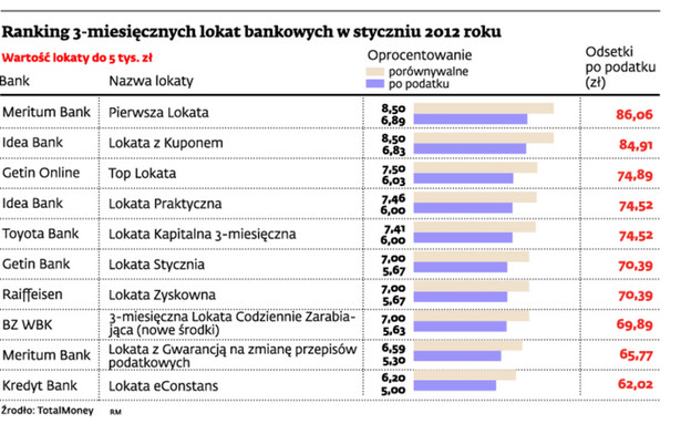 Ranking 3-miesięcznych lokat bankowych w styczniu 2011 roku