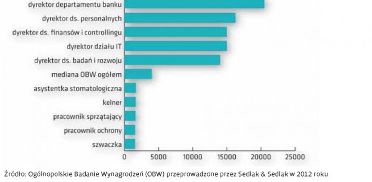 Mediana najwyżej i najniżej wynagradzanych stanowisk w 2012 roku (brutto PLN)