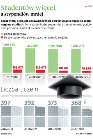 Studentów więcej, a stypendiów mniej