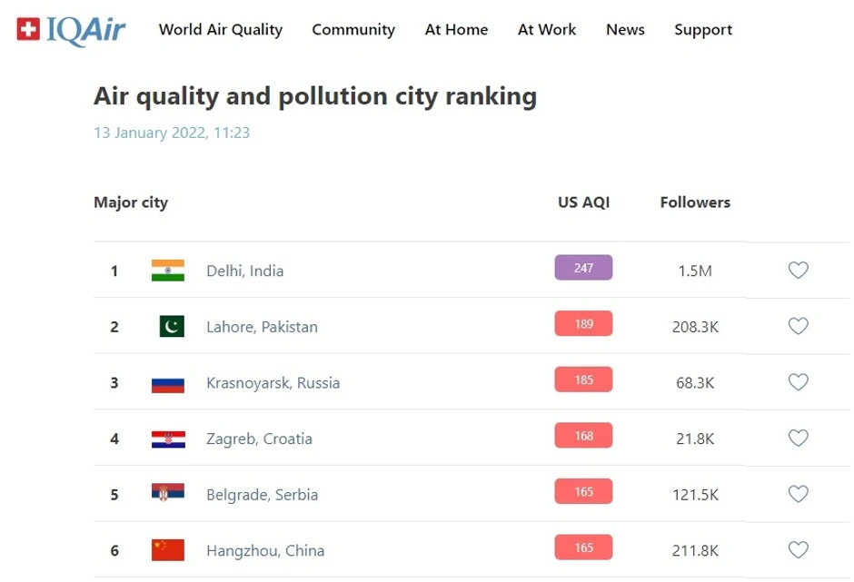 Po podacima sajt AirVisual Beograd je peti najzagađeniji grad planete