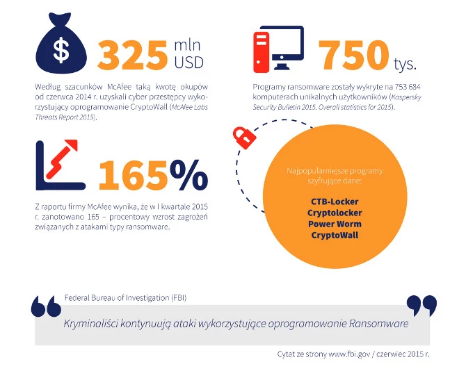 Aktywność Ransomware na świecie