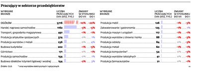 Oto branże, które zwalniają najwięcej pracowników